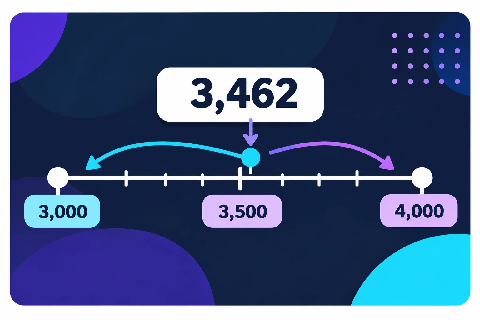Rounding number line from 3,000 to 4,000